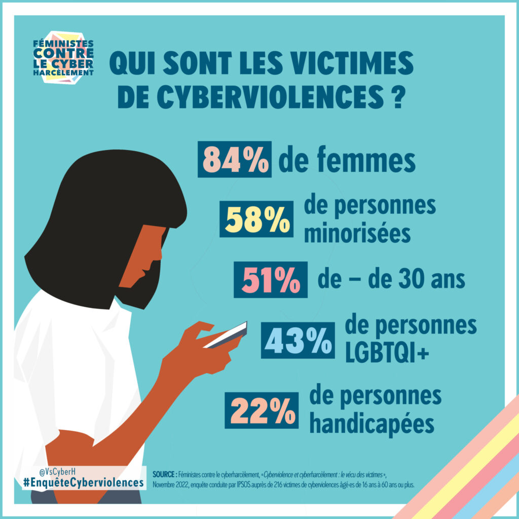 Cyber harcèlement au travail :  qui sont les victimes de cyberviolences en général ? 84% de femmes 58% de personnes minorisées 51% de -30ans 43% de personnes LGBTQI+ 22% de personnes handicapées