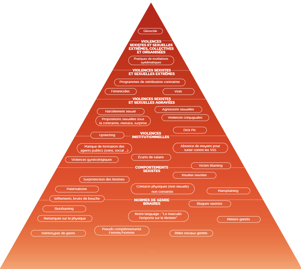 Pyramide des violences sexistes et sexuelles