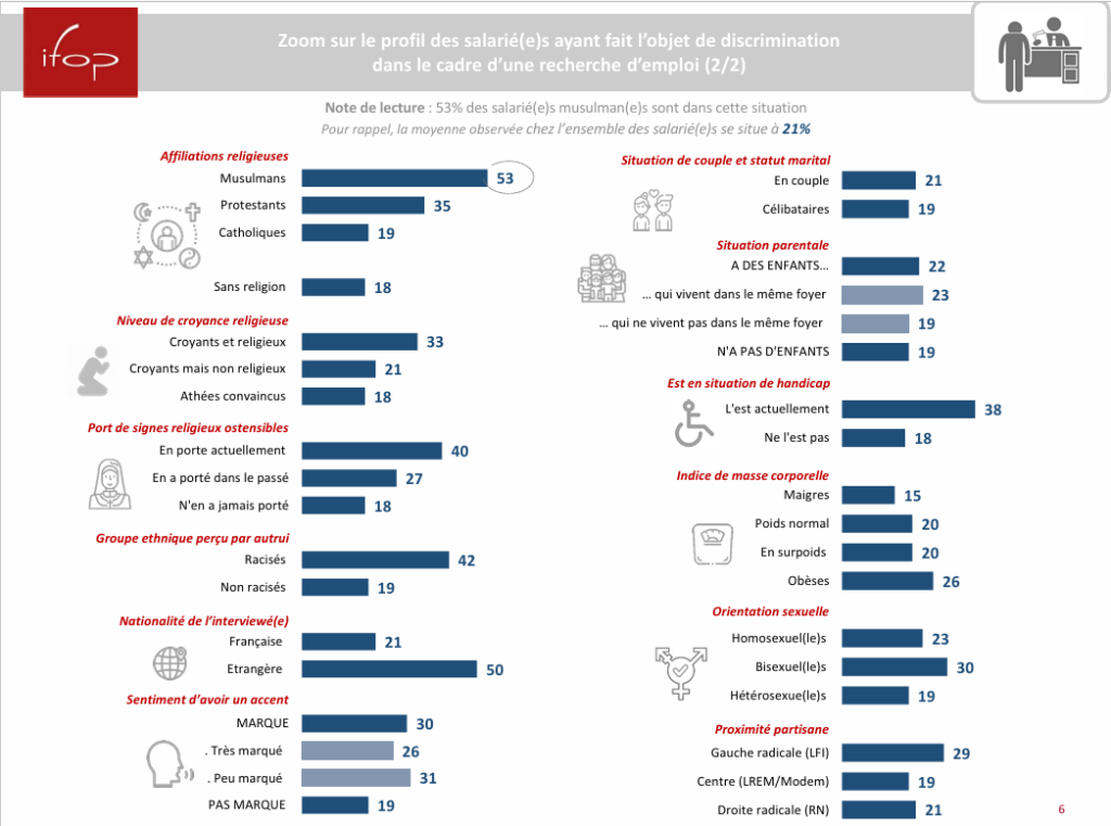 Recrutement inclusif : le profil des salarié-es ayant fait l'objet de discrimination dans le cadre d'une recherche d'emploi 