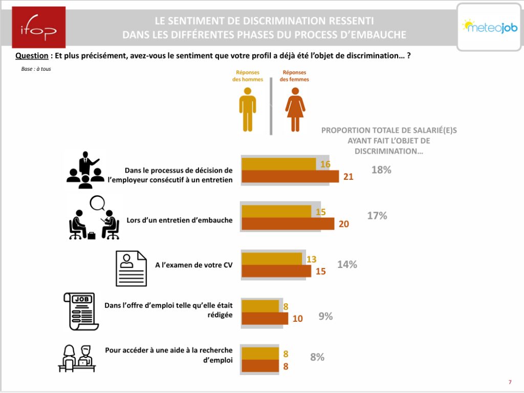 Recrutement inclusif : le sentiment de discrimination ressenti dans les différentes phases du process d'embauche
