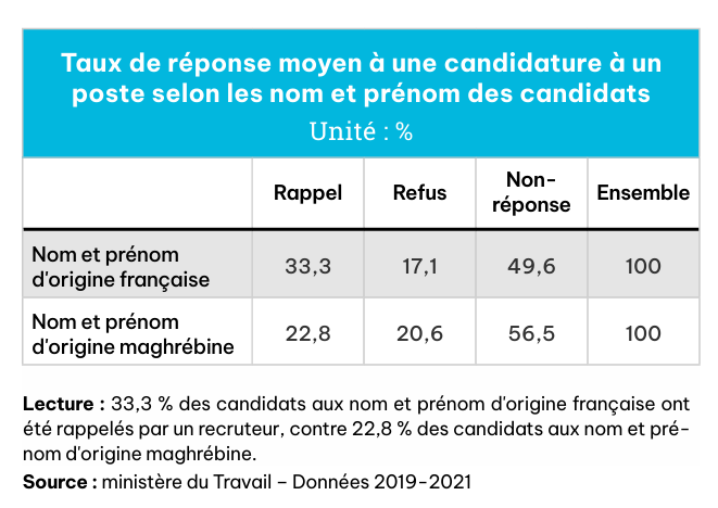 Recrutement inclusif : taux de réponse moyen à une candidature à un poste selon les nom et prénom des candidats