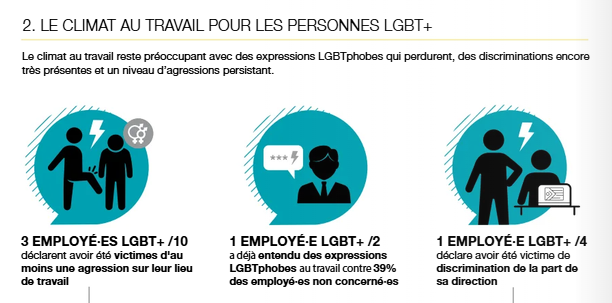 Homophobie au travail : les chiffres de l'autre cercle
